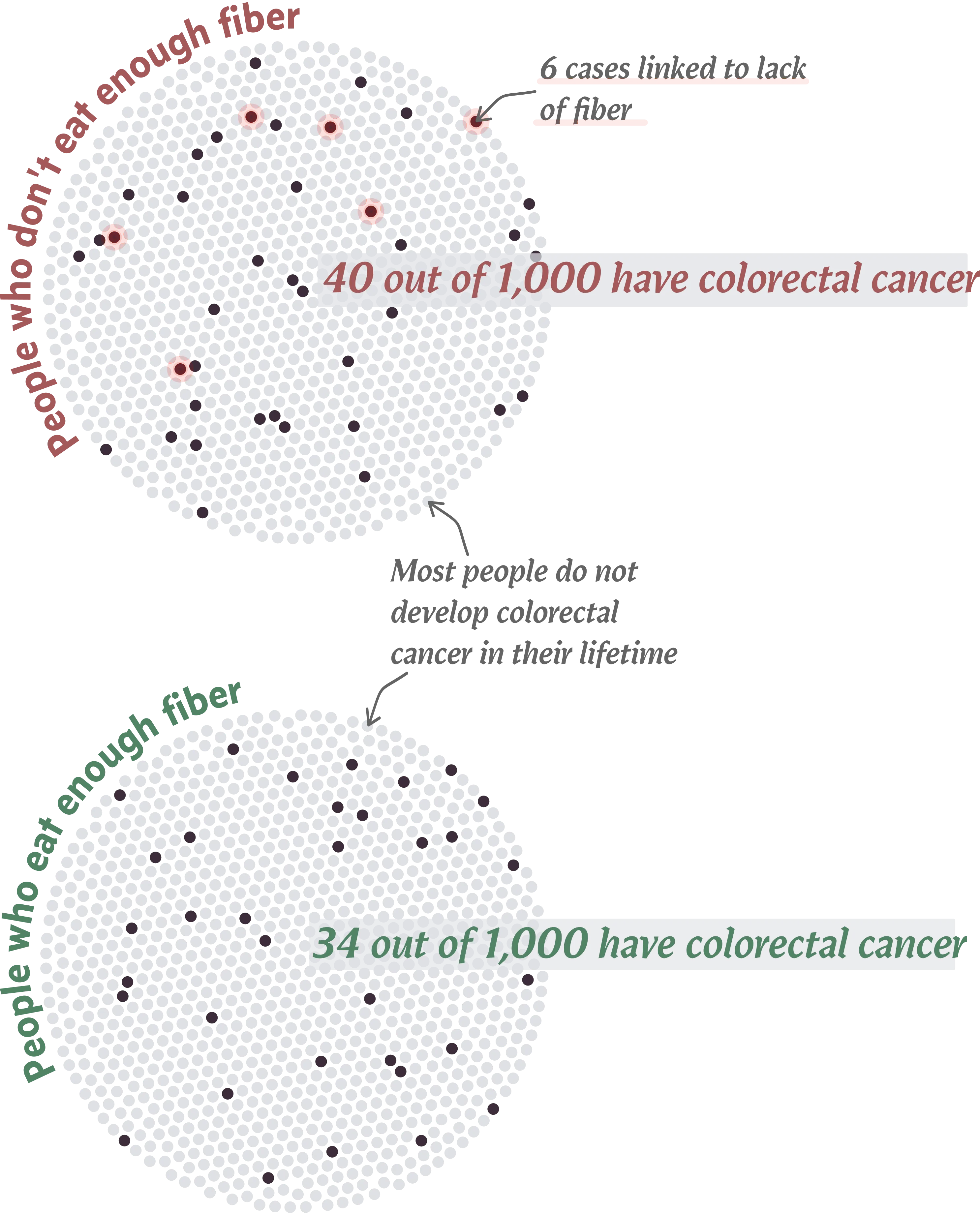 The graphic shows that there are more cases of colorectal cancer in a group of people who do not eat at least 25 g of fiber daily. In particular, 6 cancer cases per 1,000 people are linked to a lack of fiber in the diet. The graph also shows that most people do not develop colorectal cancer in their lifetime, regardless of their fiber intake.
